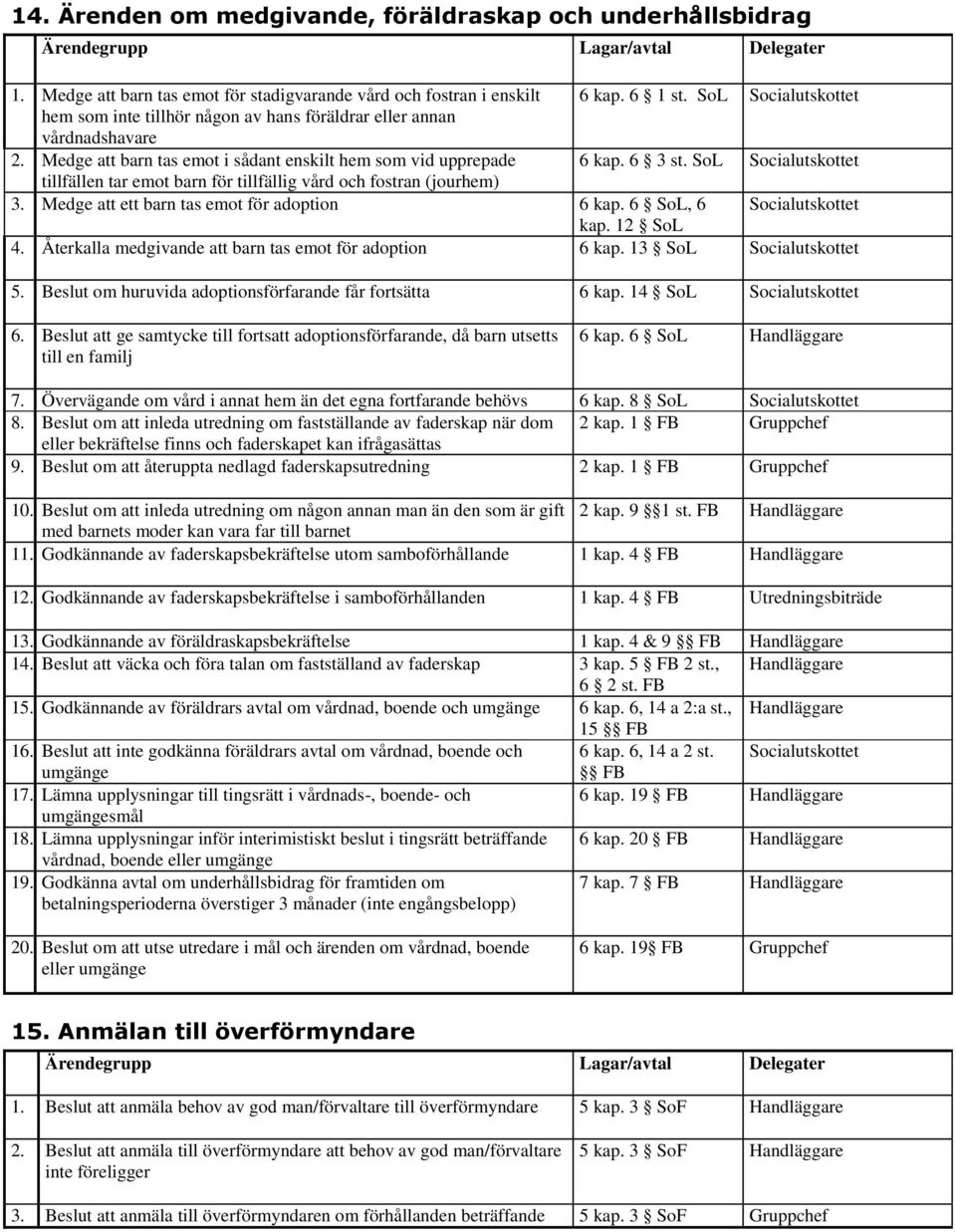 SoL Socialutskottet tillfällen tar emot barn för tillfällig vård och fostran (jourhem) 3. Medge att ett barn tas emot för adoption 6 kap. 6 SoL, 6 Socialutskottet kap. 12 SoL 4.