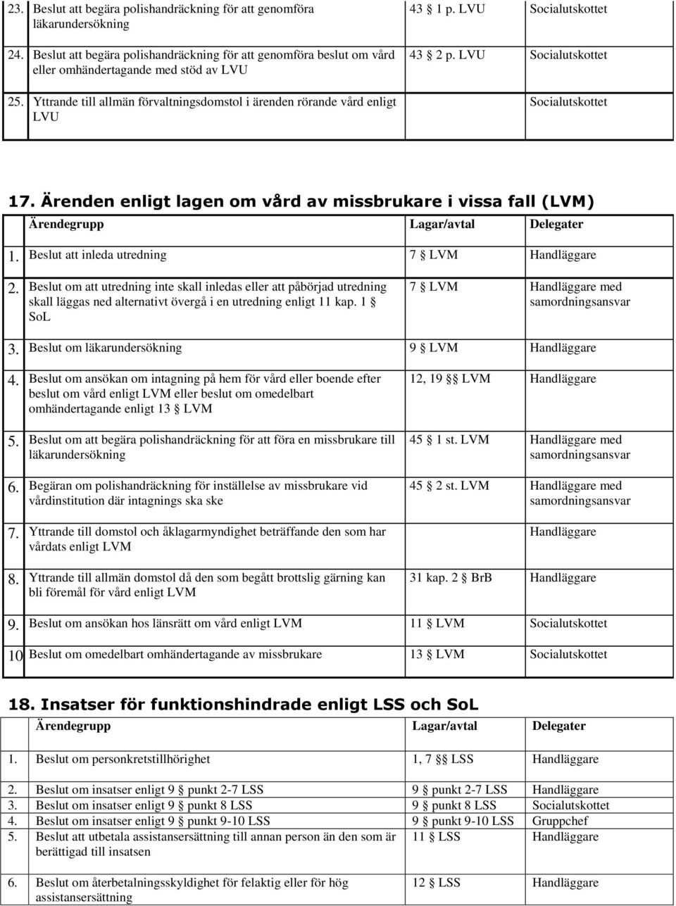 Ärenden enligt lagen om vård av missbrukare i vissa fall (LVM) 1. Beslut att inleda utredning 7 LVM 2.