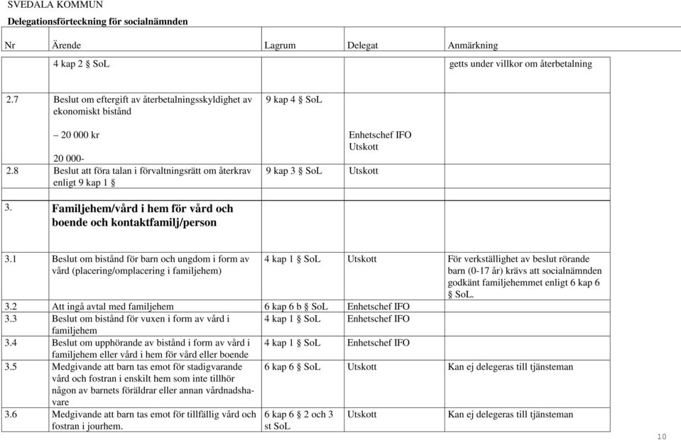 1 Beslut om bistånd för barn och ungdom i form av vård (placering/omplacering i familjehem) 4 kap 1 SoL Utskott För verkställighet av beslut rörande barn (0-17 år) krävs att socialnämnden godkänt