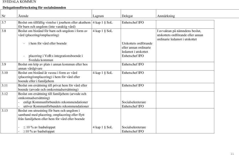 9 Beslut om köp av plats i annan kommun eller hos annan vårdgivare 3.10 Beslut om bistånd åt vuxna i form av vård (placering/omplacering) i hem för vård eller boende eller i familjehem 3.