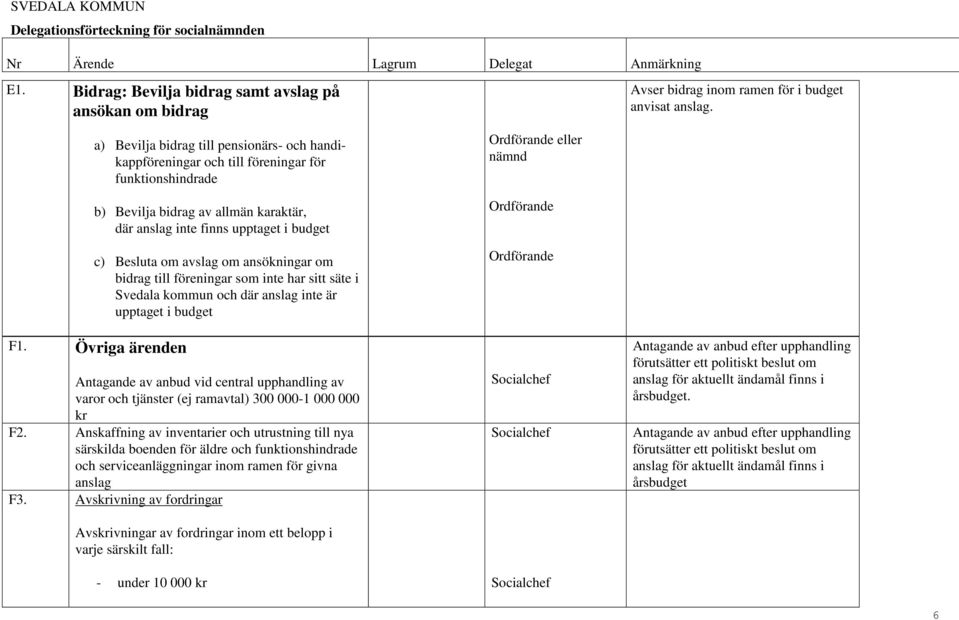 om ansökningar om bidrag till föreningar som inte har sitt säte i Svedala kommun och där anslag inte är upptaget i budget F1.