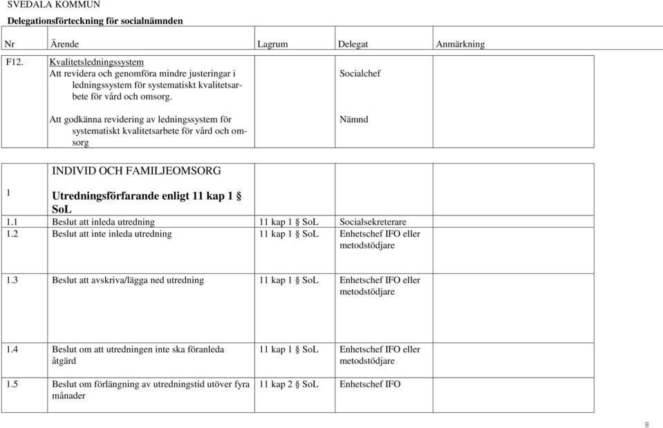 1 Beslut att inleda utredning 11 kap 1 SoL Socialsekreterare 1.2 Beslut att inte inleda utredning 11 kap 1 SoL Enhetschef IFO eller metodstödjare 1.