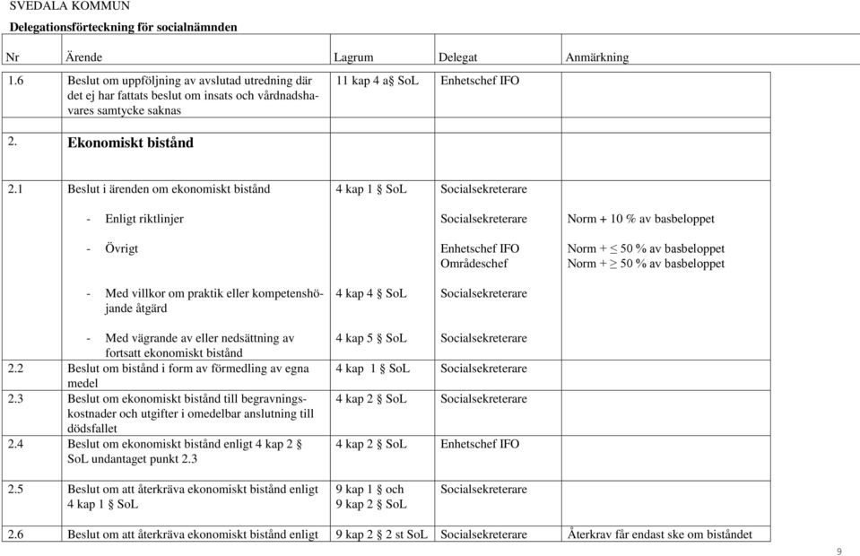 av basbeloppet - Med villkor om praktik eller kompetenshöjande åtgärd 4 kap 4 SoL Socialsekreterare - Med vägrande av eller nedsättning av fortsatt ekonomiskt bistånd 2.