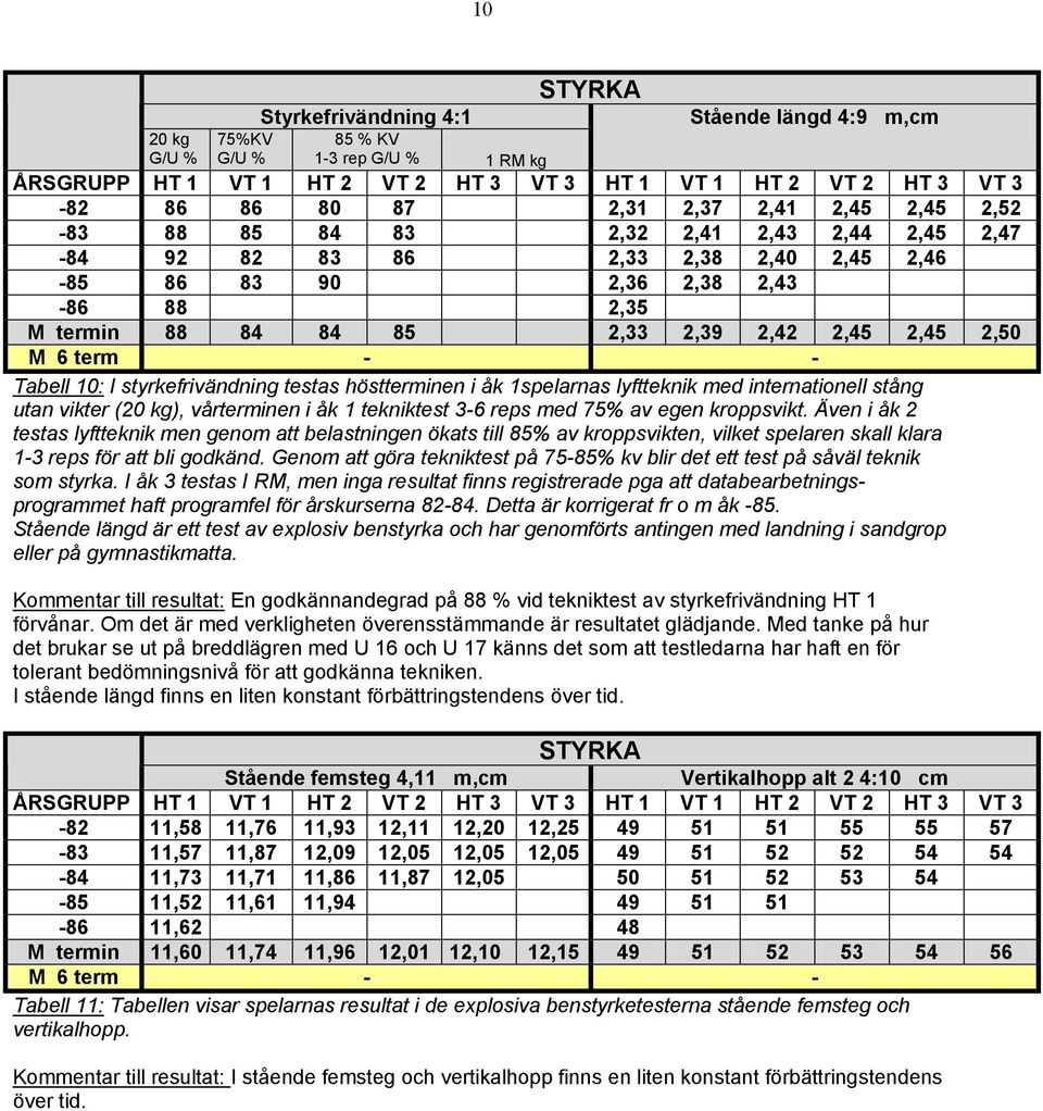 M 6 term - - Tabell 10: I styrkefrivändning testas höstterminen i åk 1spelarnas lyftteknik med internationell stång utan vikter (20 kg), vårterminen i åk 1 tekniktest 3-6 reps med 75% av egen