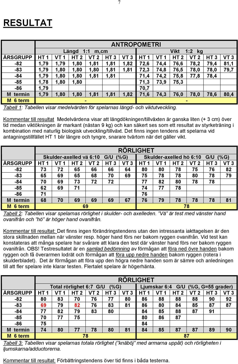 76,0 78,0 78,6 80,4 M 6 term - - Tabell 1: Tabellen visar medelvärden för spelarnas längd- och viktutveckling.