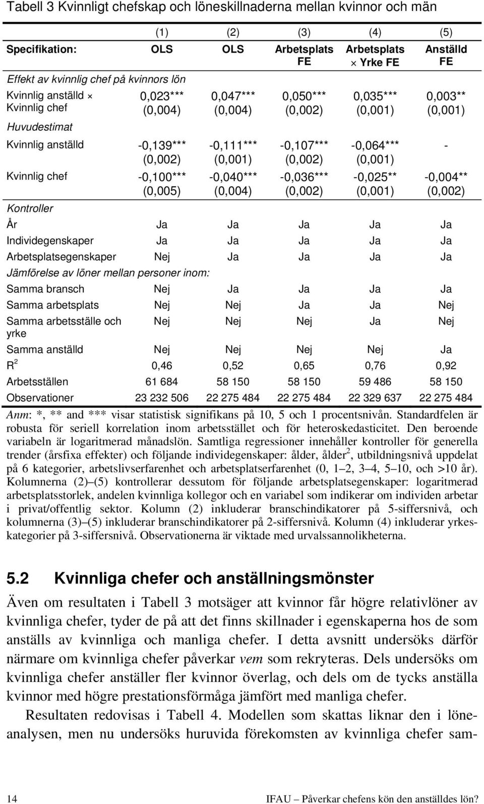 (0,002) (0,001) (0,002) (0,001) Kvinnlig chef -0,100*** (0,005) -0,040*** (0,004) -0,036*** (0,002) -0,025** (0,001) -0,004** (0,002) Kontroller År Ja Ja Ja Ja Ja Individegenskaper Ja Ja Ja Ja Ja