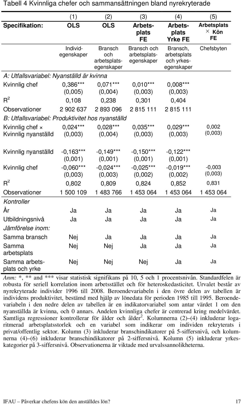 2 0,108 0,238 0,301 0,404 Observationer 2 902 637 2 893 096 2 815 111 2 815 111 B: Utfallsvariabel: Produktivitet hos nyanställd Kvinnlig chef Kvinnlig nyanställd 0,024*** (0,003) Kvinnlig nyanställd