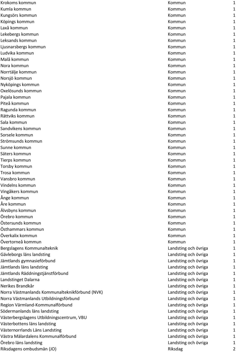 kommun Kommun 1 Ragunda kommun Kommun 1 Rättviks kommun Kommun 1 Sala kommun Kommun 1 Sandvikens kommun Kommun 1 Sorsele kommun Kommun 1 Strömsunds kommun Kommun 1 Sunne kommun Kommun 1 Säters kommun