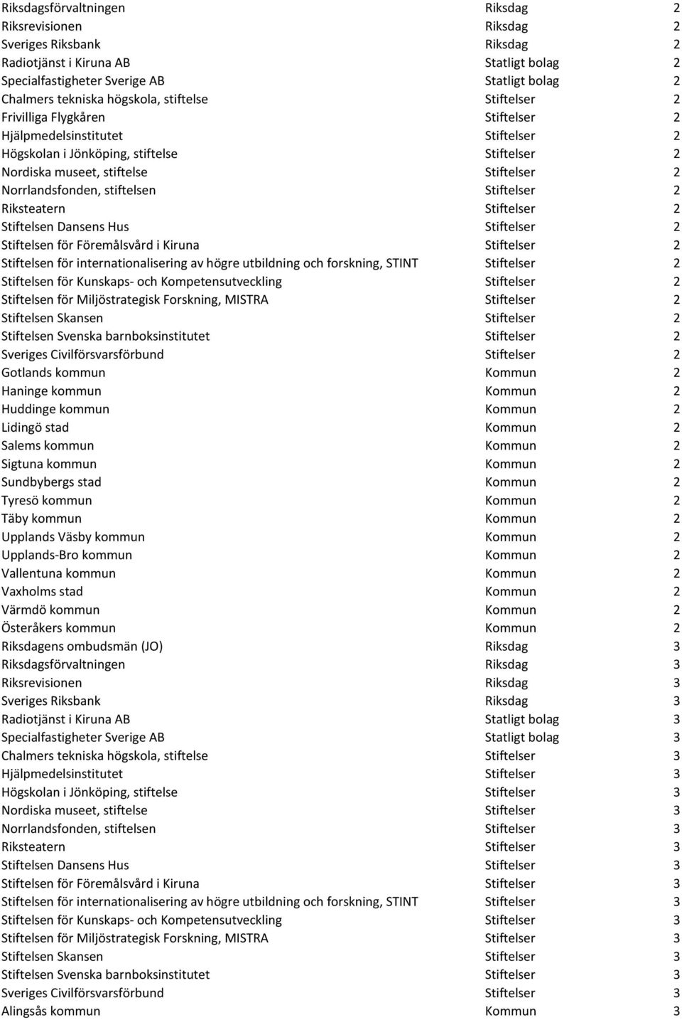 Norrlandsfonden, stiftelsen Stiftelser 2 Riksteatern Stiftelser 2 Stiftelsen Dansens Hus Stiftelser 2 Stiftelsen för Föremålsvård i Kiruna Stiftelser 2 Stiftelsen för internationalisering av högre