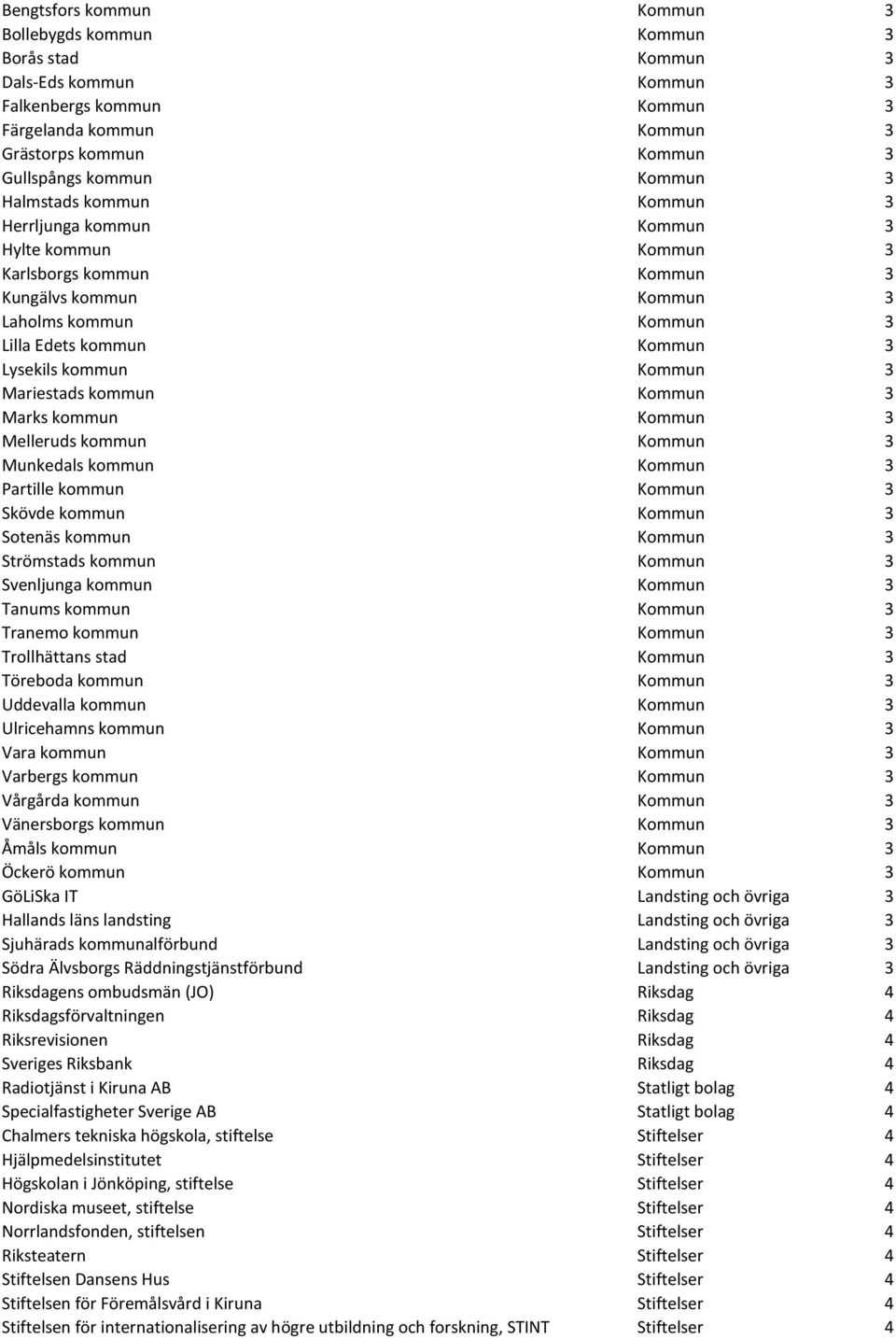 kommun Kommun 3 Mariestads kommun Kommun 3 Marks kommun Kommun 3 Melleruds kommun Kommun 3 Munkedals kommun Kommun 3 Partille kommun Kommun 3 Skövde kommun Kommun 3 Sotenäs kommun Kommun 3 Strömstads