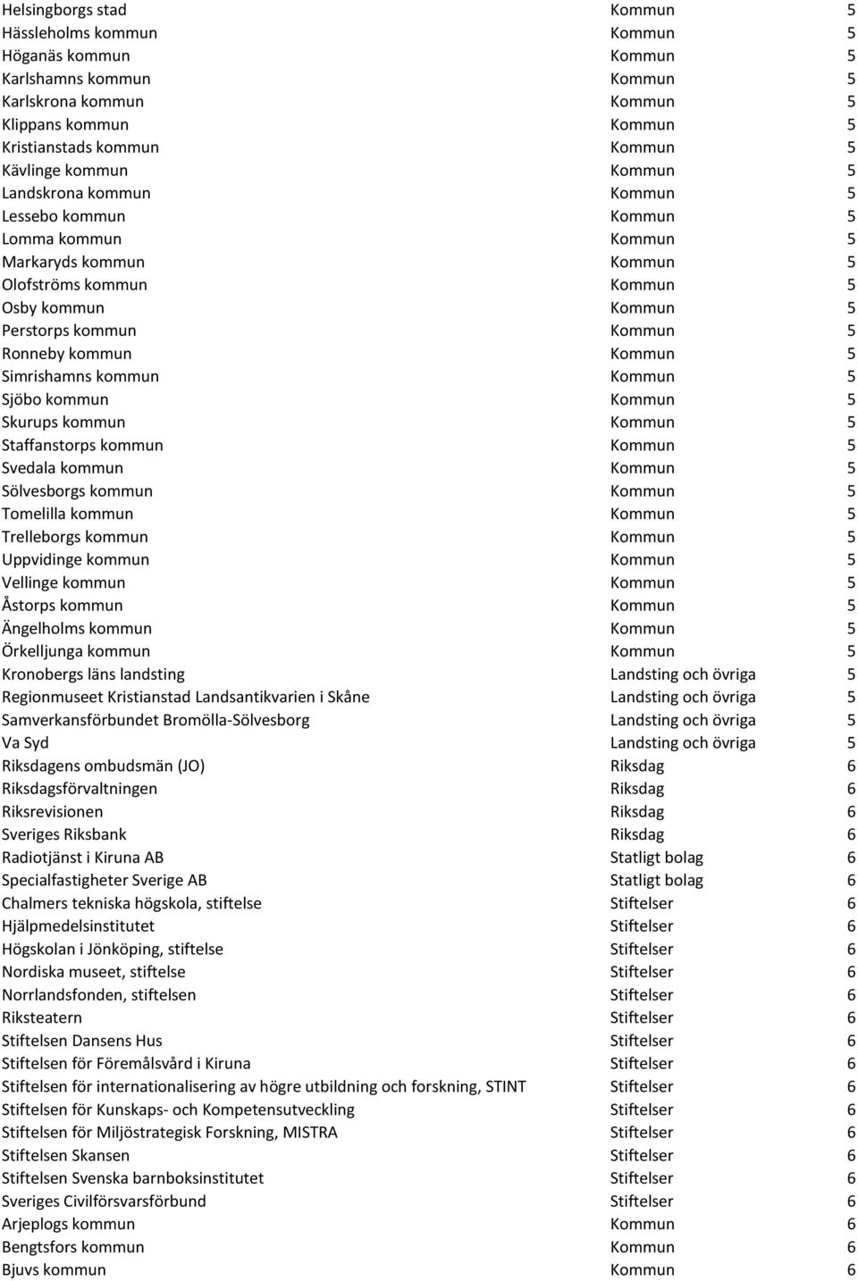 kommun Kommun 5 Simrishamns kommun Kommun 5 Sjöbo kommun Kommun 5 Skurups kommun Kommun 5 Staffanstorps kommun Kommun 5 Svedala kommun Kommun 5 Sölvesborgs kommun Kommun 5 Tomelilla kommun Kommun 5