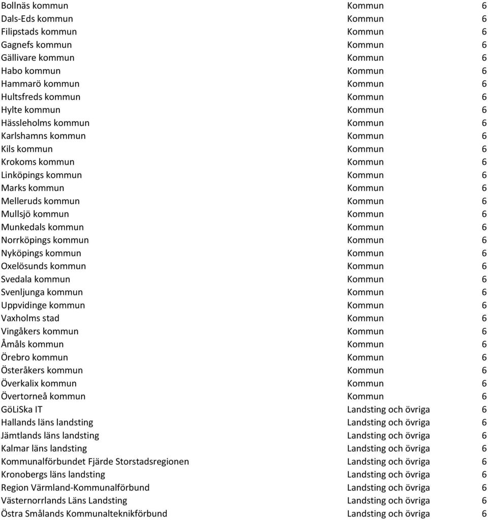 Mullsjö kommun Kommun 6 Munkedals kommun Kommun 6 Norrköpings kommun Kommun 6 Nyköpings kommun Kommun 6 Oxelösunds kommun Kommun 6 Svedala kommun Kommun 6 Svenljunga kommun Kommun 6 Uppvidinge kommun