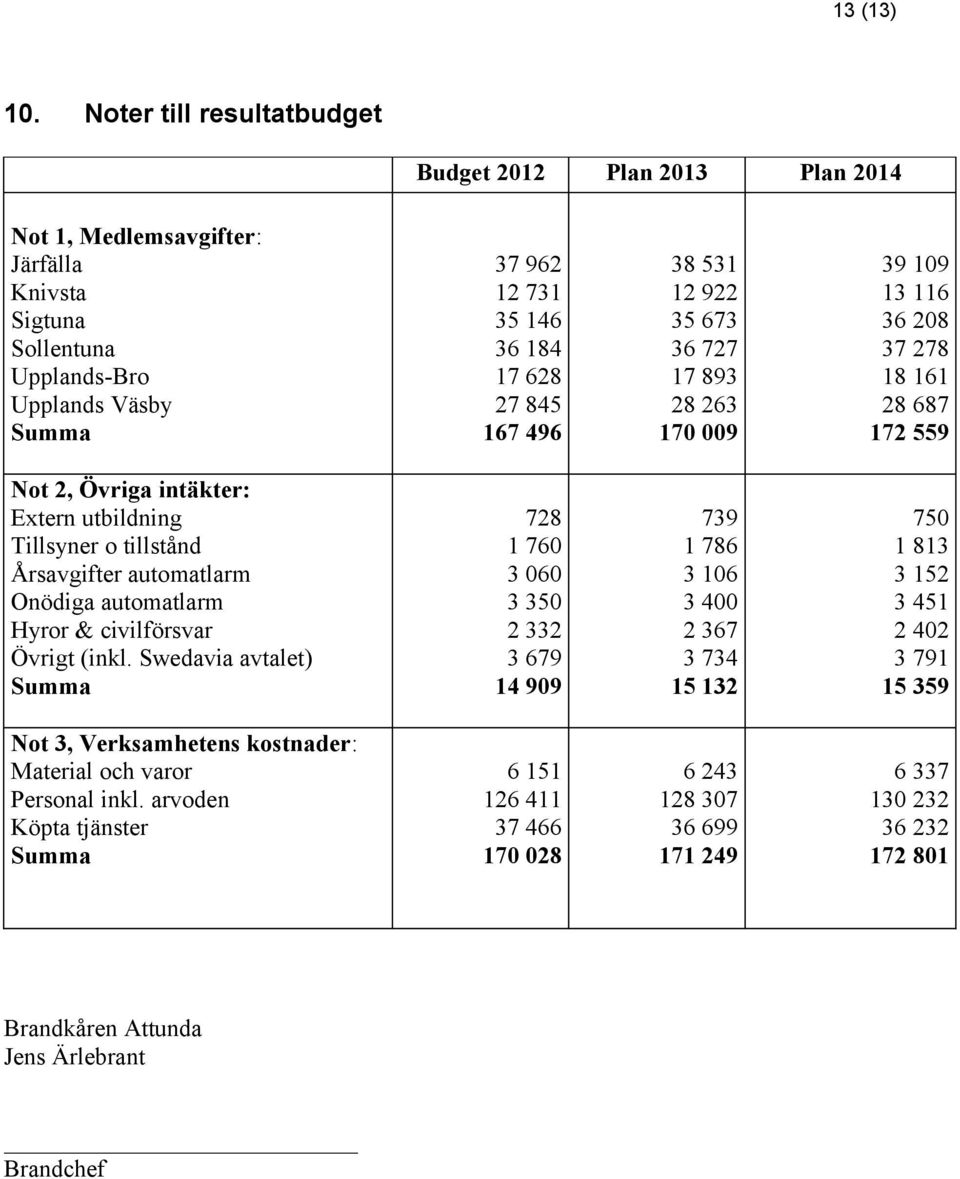 496 38 531 12 922 35 673 36 727 17 893 28 263 170 009 39 109 13 116 36 208 37 278 18 161 28 687 172 559 Not 2, Övriga intäkter: Extern utbildning Tillsyner o tillstånd Årsavgifter automatlarm Onödiga
