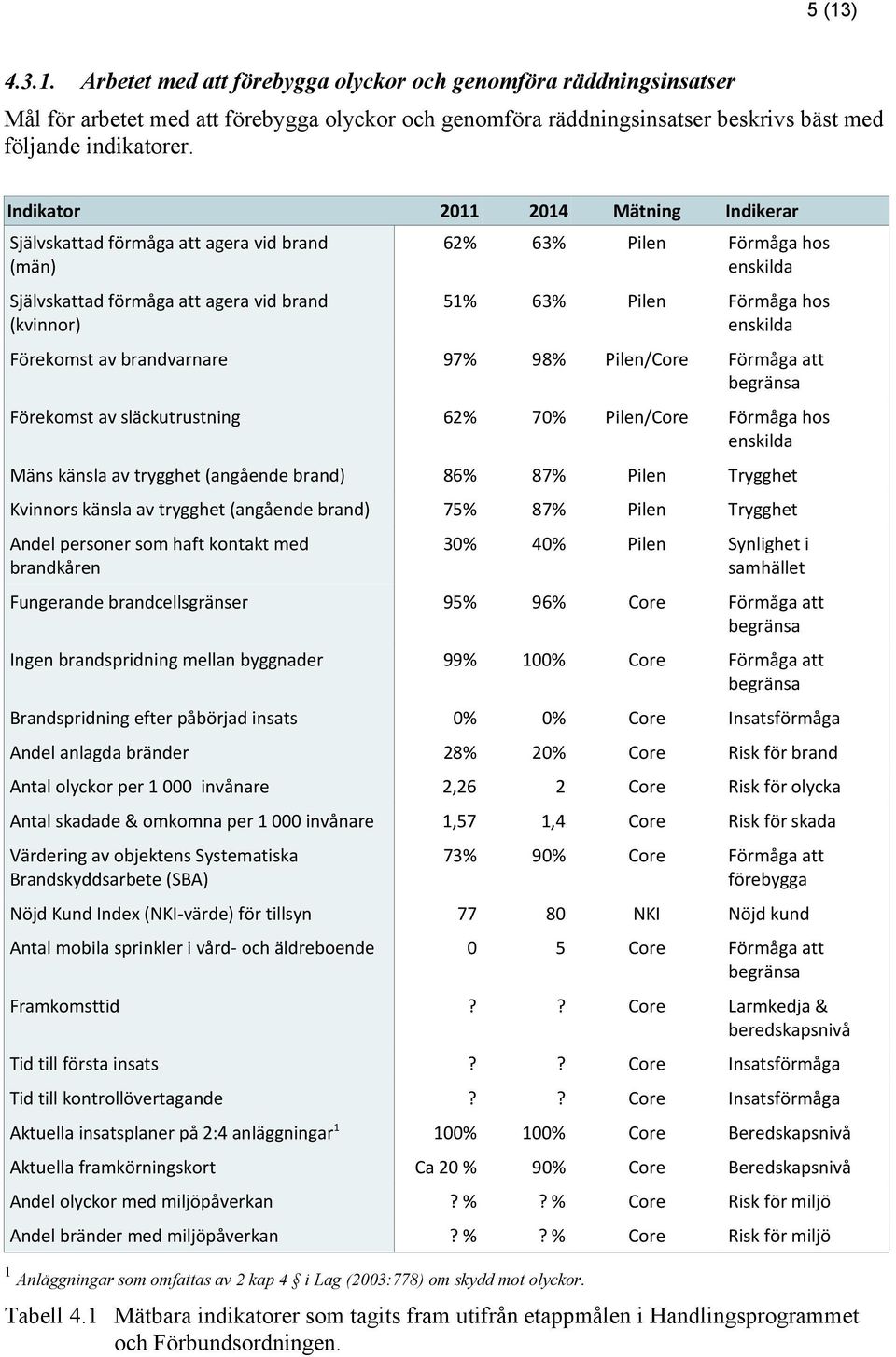 enskilda Förekomst av brandvarnare 97% 98% Pilen/Core Förmåga att begränsa Förekomst av släckutrustning 62% 70% Pilen/Core Förmåga hos enskilda Mäns känsla av trygghet (angående brand) 86% 87% Pilen