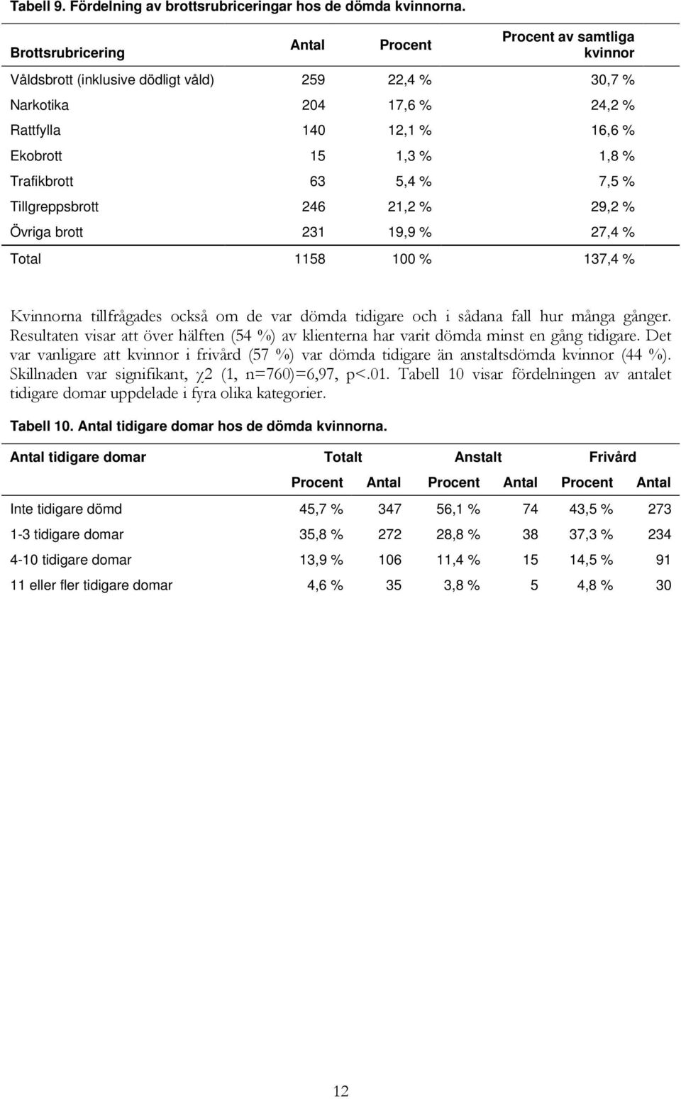 Trafikbrott 63 5,4 % 7,5 % Tillgreppsbrott 246 21,2 % 29,2 % Övriga brott 231 19,9 % 27,4 % Total 1158 100 % 137,4 % Kvinnorna tillfrågades också om de var dömda tidigare och i sådana fall hur många