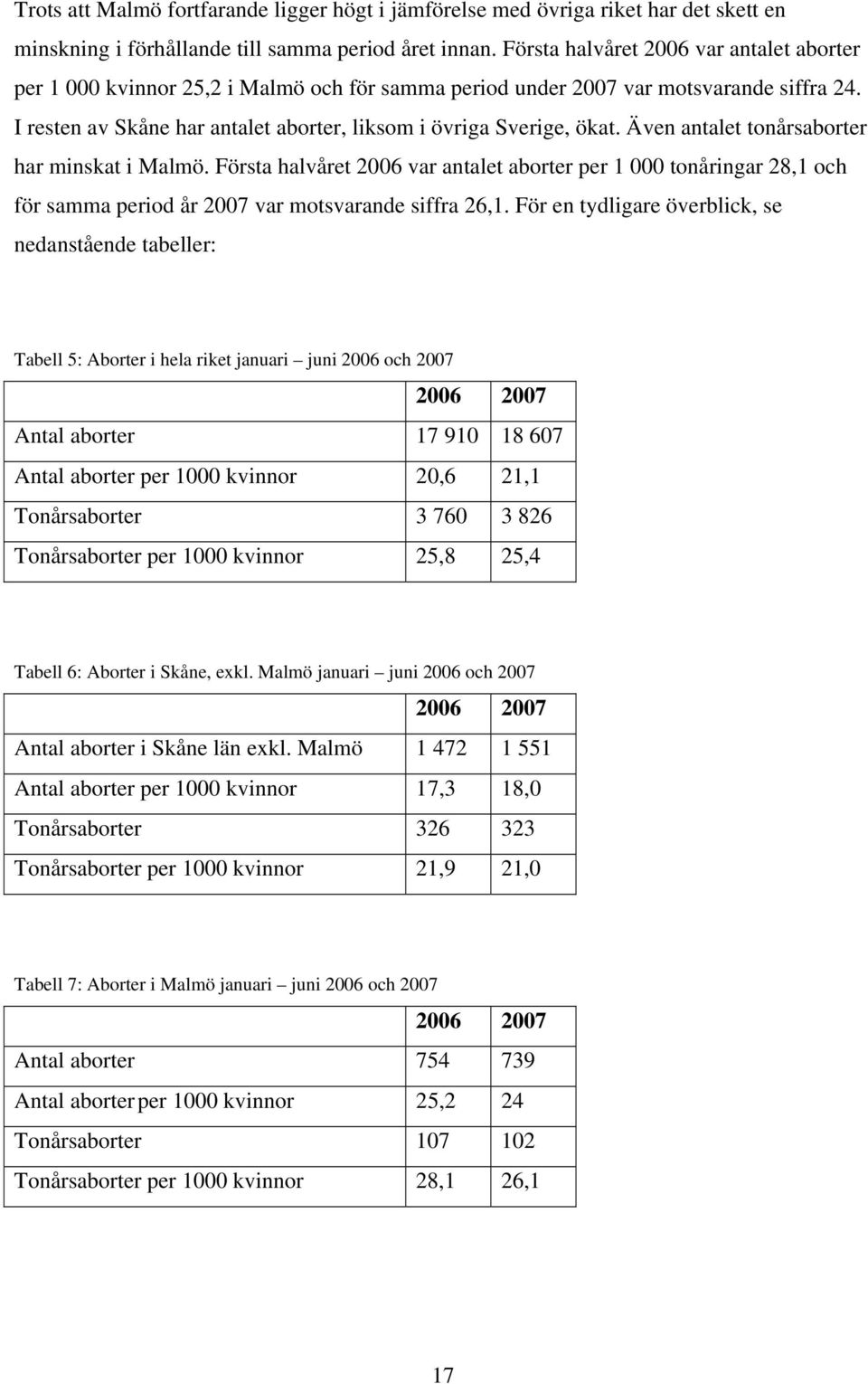 Även antalet tonårsaborter har minskat i Malmö. Första halvåret 2006 var antalet aborter per 1 000 tonåringar 28,1 och för samma period år 2007 var motsvarande siffra 26,1.