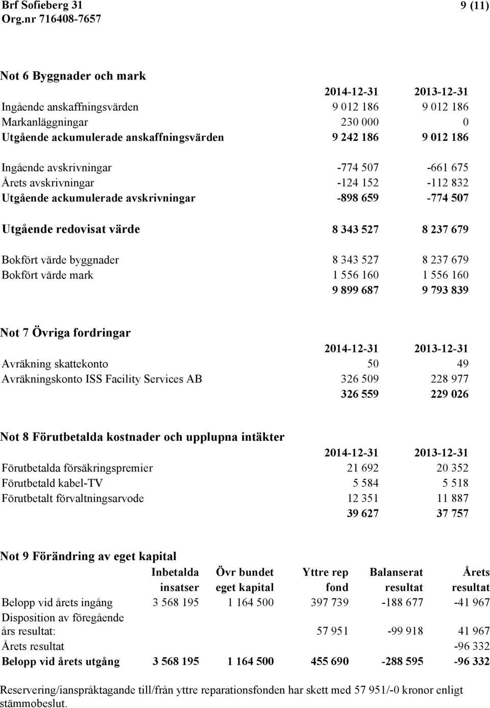 8 237 679 Bokfört värde mark 1 556 160 1 556 160 9 899 687 9 793 839 Not 7 Övriga fordringar 2014-12-31 2013-12-31 Avräkning skattekonto 50 49 Avräkningskonto ISS Facility Services AB 326 509 228 977