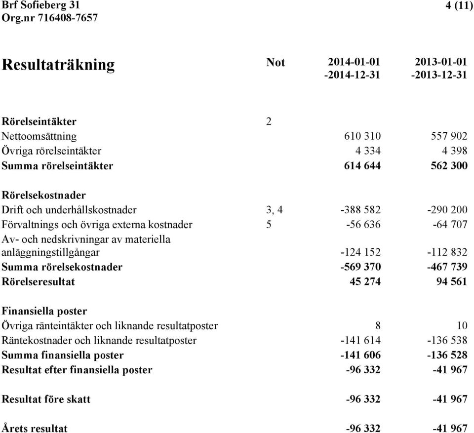 anläggningstillgångar -124 152-112 832 Summa rörelsekostnader -569 370-467 739 Rörelseresultat 45 274 94 561 Finansiella poster Övriga ränteintäkter och liknande resultatposter 8 10