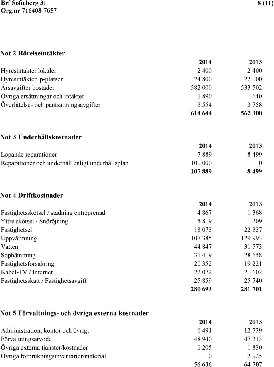 889 8 499 Not 4 Driftkostnader 2014 2013 Fastighetsskötsel / städning entreprenad 4 867 1 368 Yttre skötsel / Snöröjning 5 819 1 209 Fastighetsel 18 073 22 337 Uppvärmning 107 385 129 993 Vatten 44