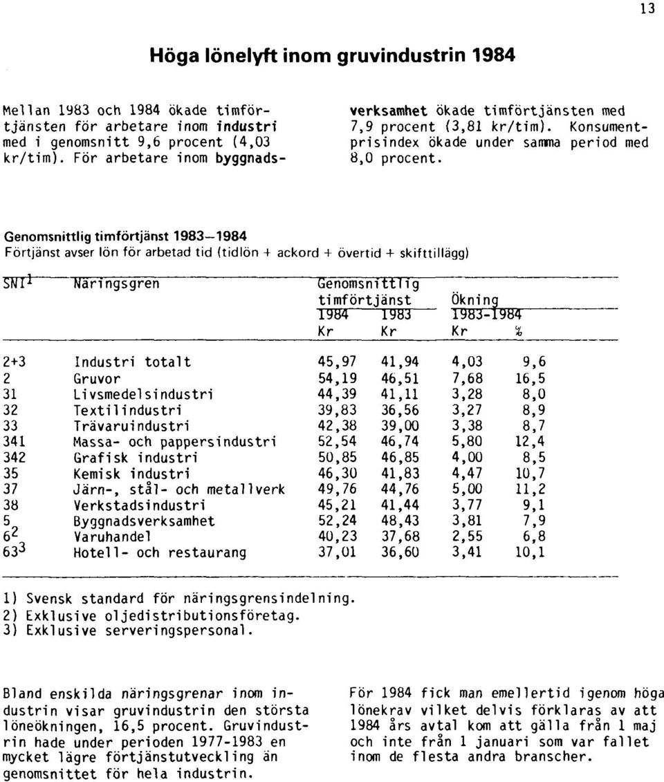 Genomsnittlig timförtjänst 1983-1984 Förtjänst avser lön för arbetad tid (tidlön + ackord + övertid + skifttillägg) 1) Svensk standard för näringsgrensindelning. 2) Exklusive oljedistributionsföretag.