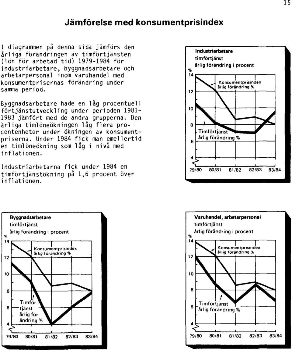 Byggnadsarbetare hade en låg procentuell förtjänstutveckling under perioden 1981-1983 jämfört med de andra grupperna.