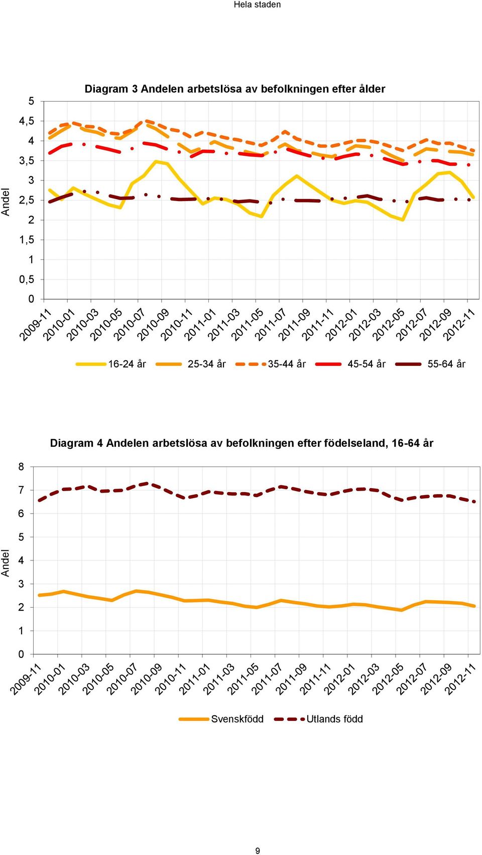 45-54 år 55-64 år Andel 8 7 6 5 4 3 2 1 Diagram 4 Andelen