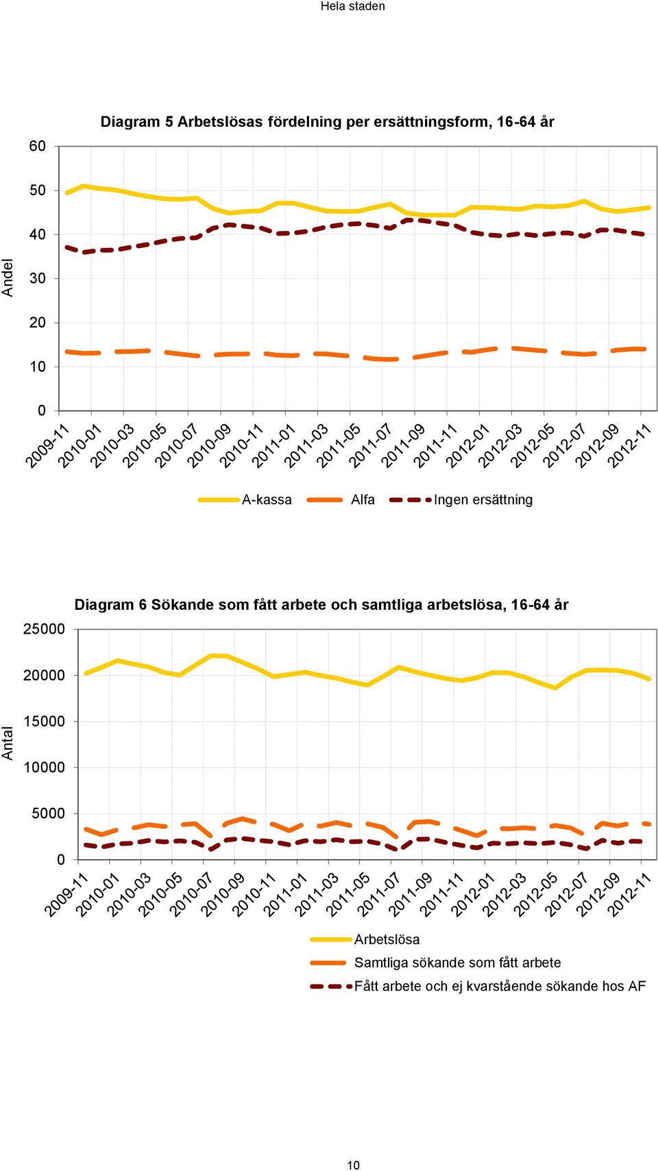 fått arbete och samtliga arbetslösa, 16-64 år 2 Antal 15 1 5 Arbetslösa