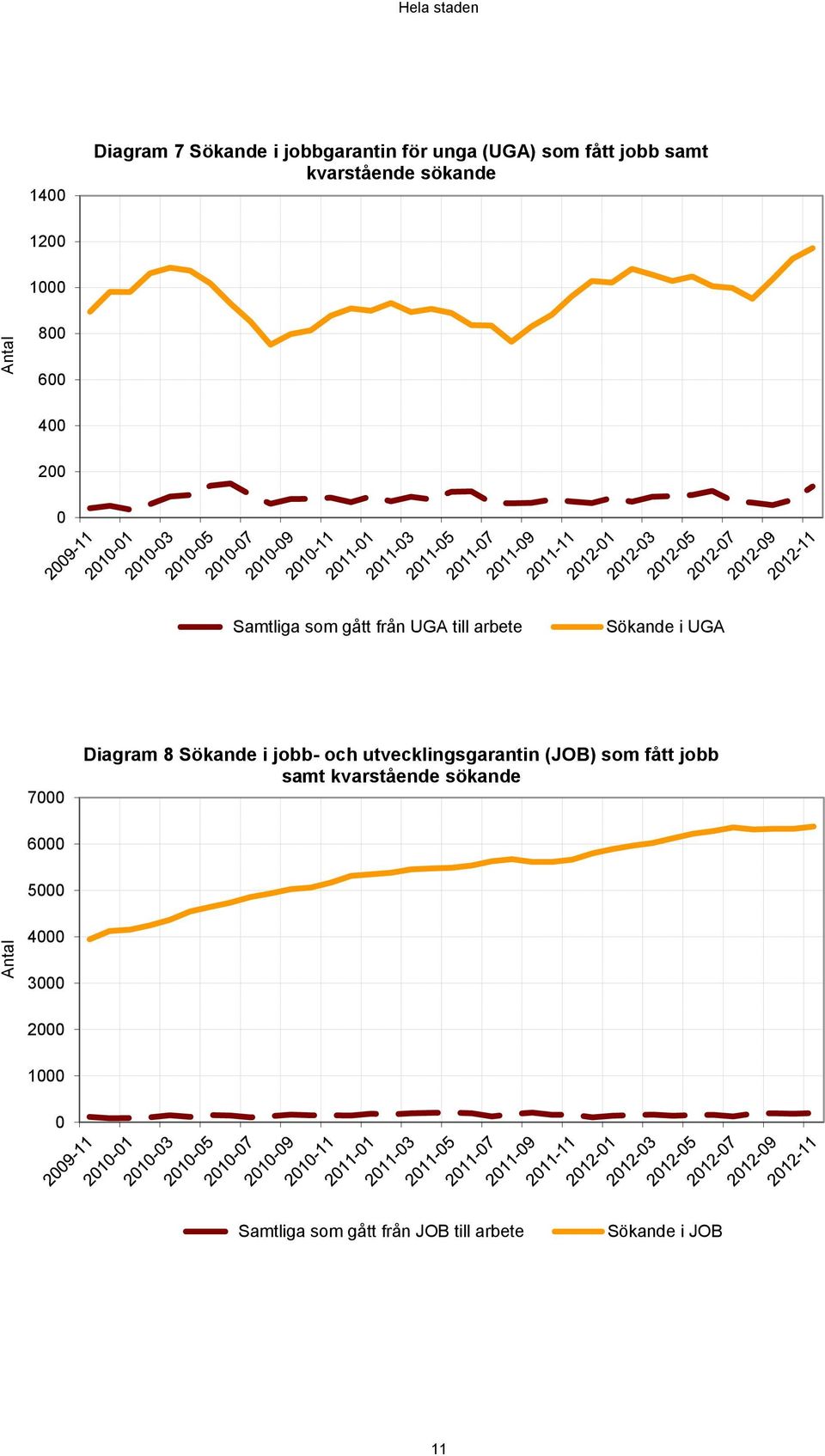 i UGA 7 Diagram 8 Sökande i jobb- och utvecklingsgarantin (JOB) som fått jobb samt