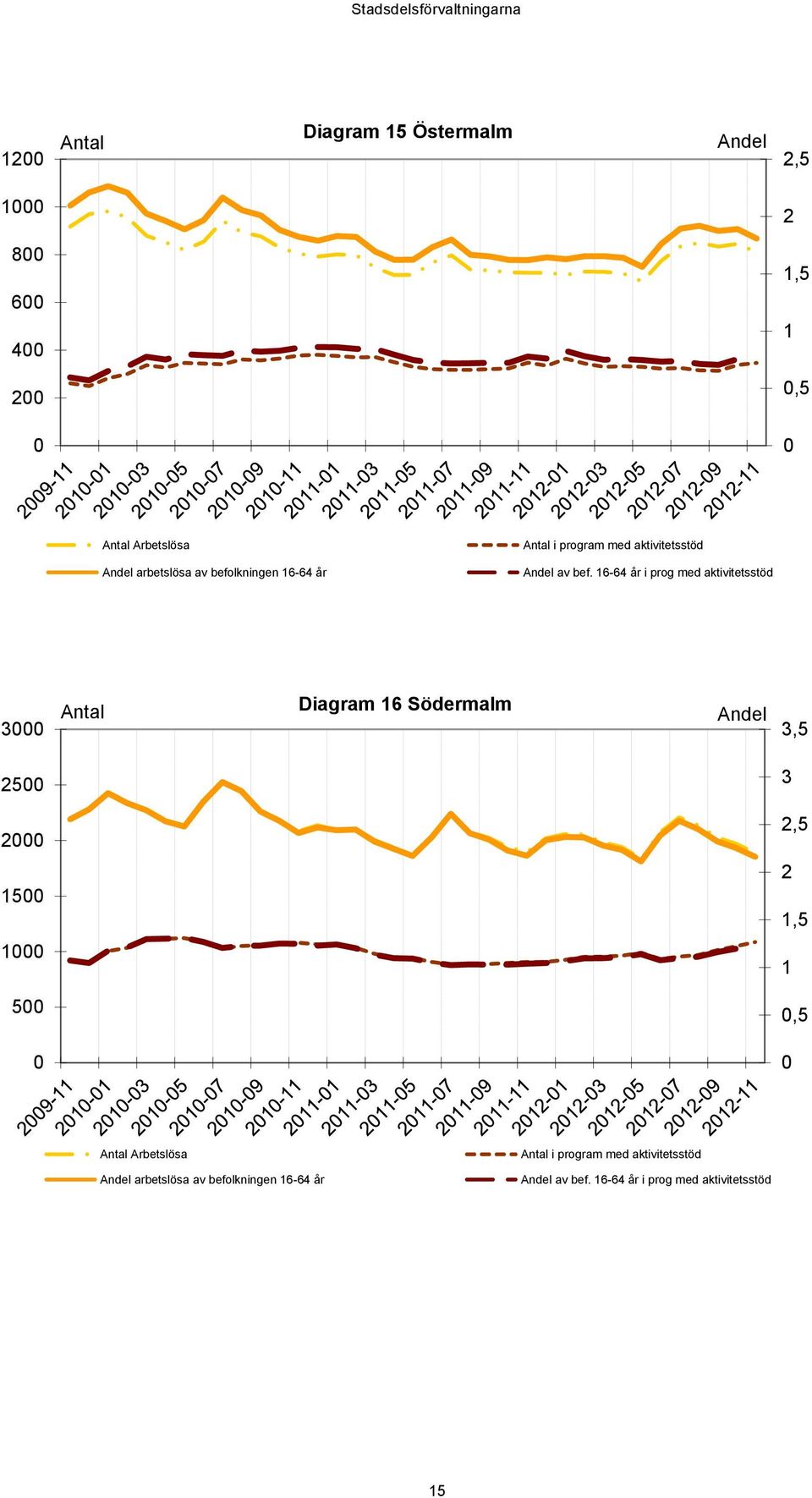 16-64 år i prog med aktivitetsstöd 3 Antal Diagram 16 Södermalm Andel 3,5 25 3 2 2,5 15 2 1,5 1 1 5,5 Antal