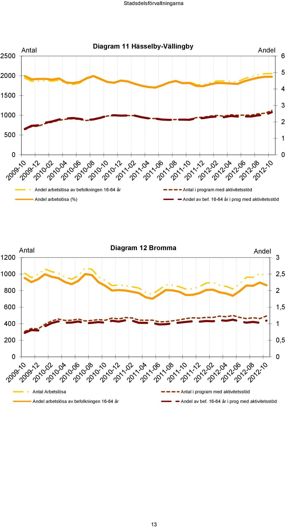 16-64 år i prog med aktivitetsstöd 12 Antal Diagram 12 Bromma Andel 3 1 2,5 8 2 6 1,5 4 1 2,5 Antal Arbetslösa