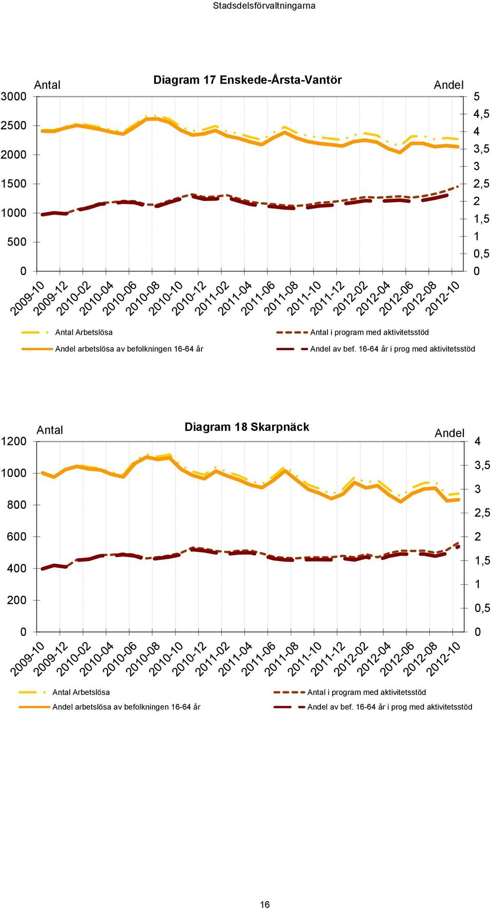 16-64 år i prog med aktivitetsstöd 12 Antal Diagram 18 Skarpnäck Andel 4 1 8 3,5 3 2,5 6 2 4 2 1,5 1,5 Antal