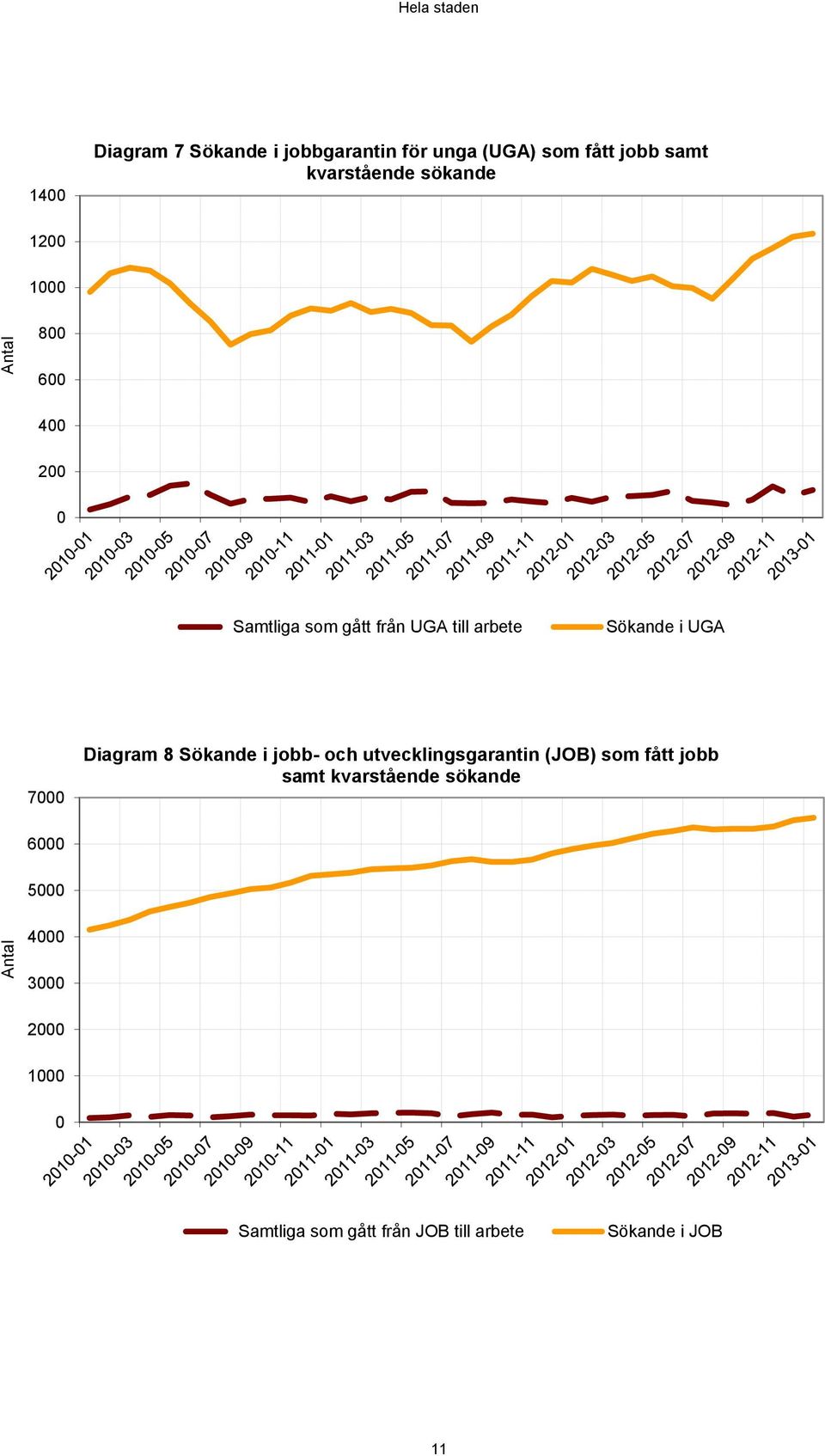 i UGA 7 Diagram 8 Sökande i jobb- och utvecklingsgarantin (JOB) som fått jobb samt