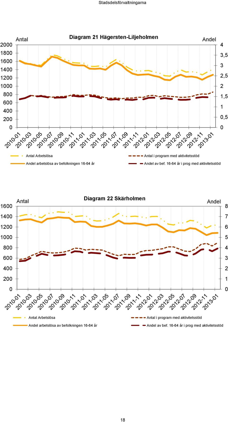 16-64 år i prog med aktivitetsstöd 16 Antal Diagram 22 Skärholmen Andel 8 14 7 12 6 1 5 8 4 6 3 4 2 2 1 Antal