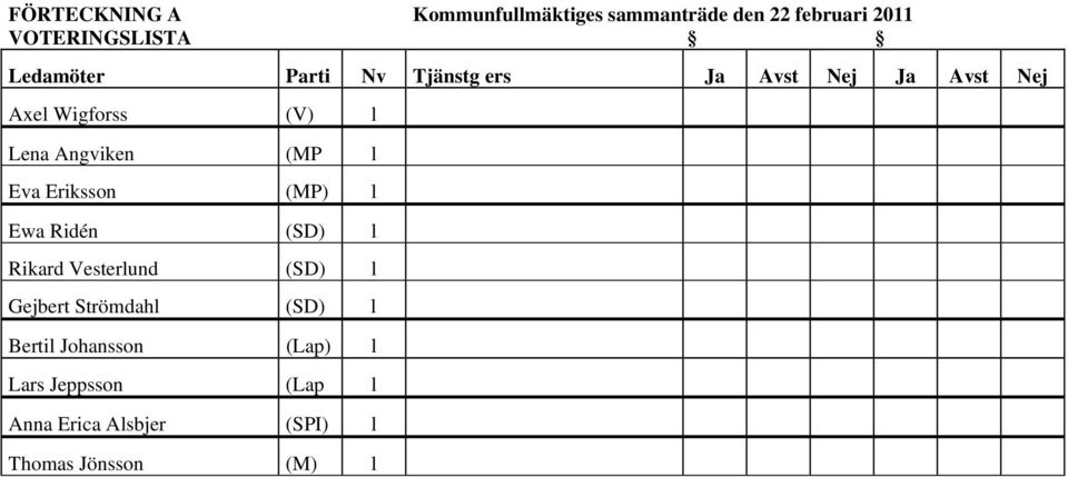 (MP l Eva Eriksson (MP) l Ewa Ridén (SD) l Rikard Vesterlund (SD) l Gejbert Strömdahl