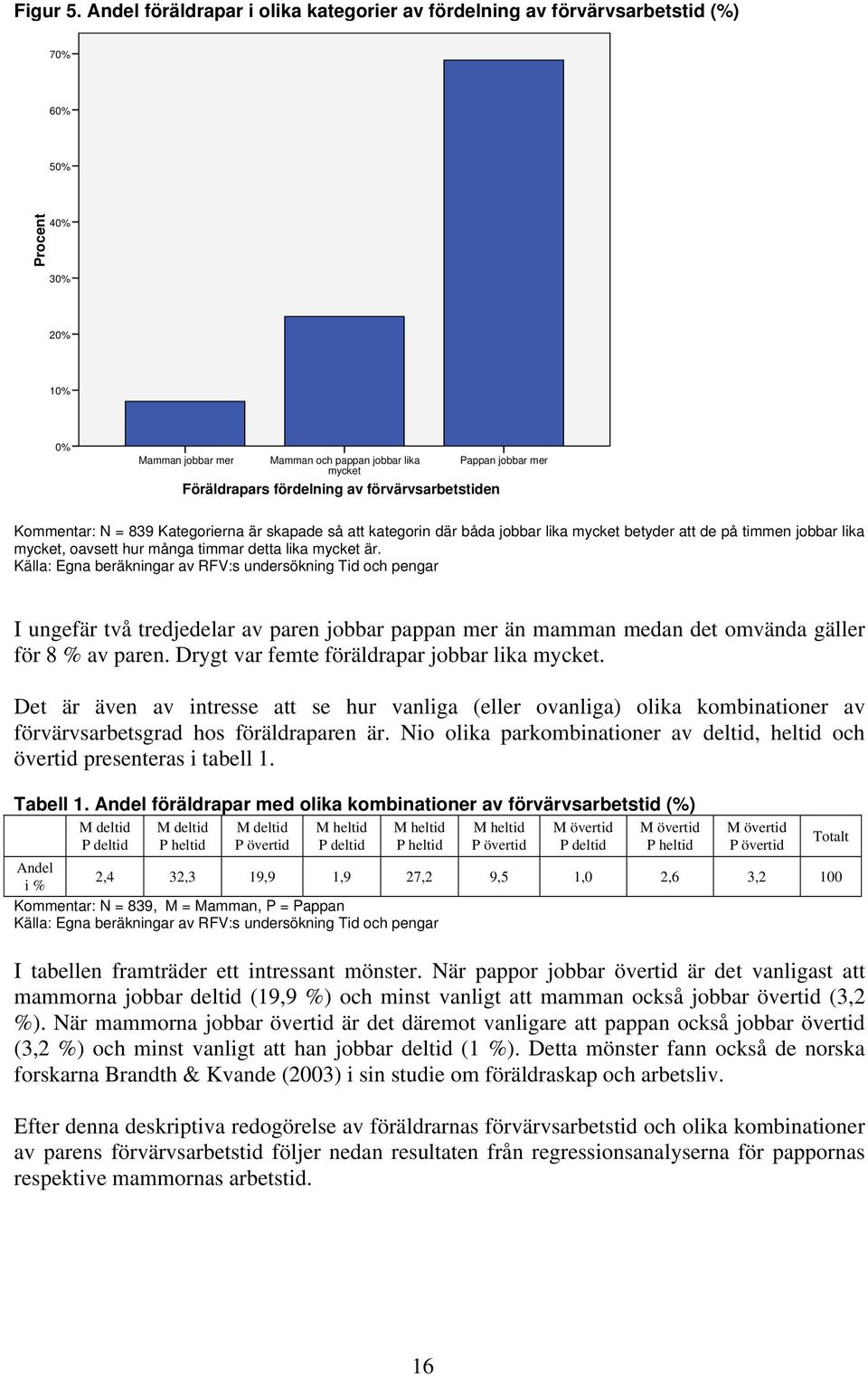 förvärvsarbetstiden Pappan jobbar mer Kommentar: N = 839 Kategorierna är skapade så att kategorin där båda jobbar lika mycket betyder att de på timmen jobbar lika mycket, oavsett hur många timmar