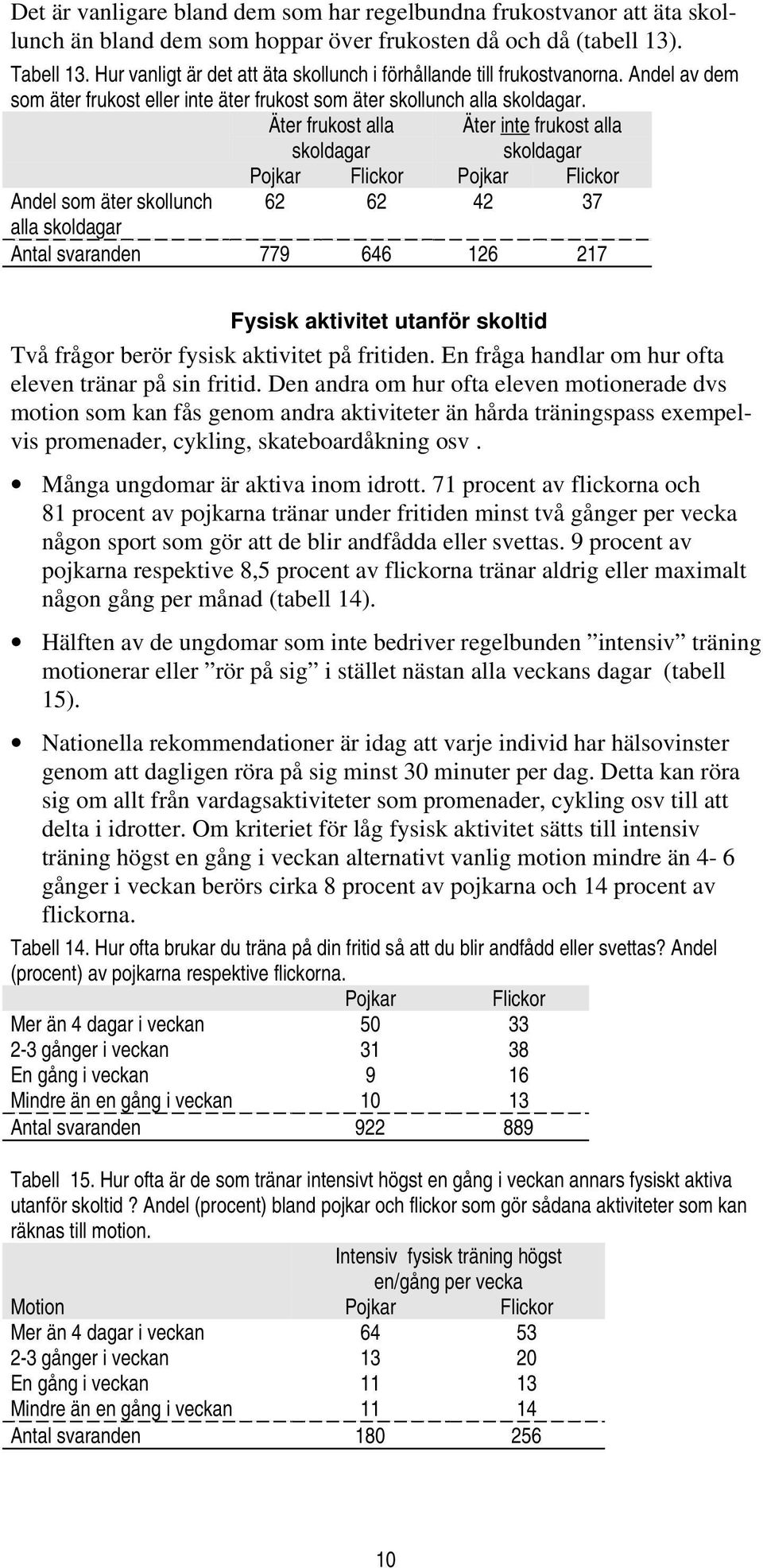 Äter frukost alla skoldagar Äter inte frukost alla skoldagar Andel som äter skollunch 62 62 42 37 alla skoldagar Antal svaranden 779 646 126 217 Fysisk aktivitet utanför skoltid Två frågor berör