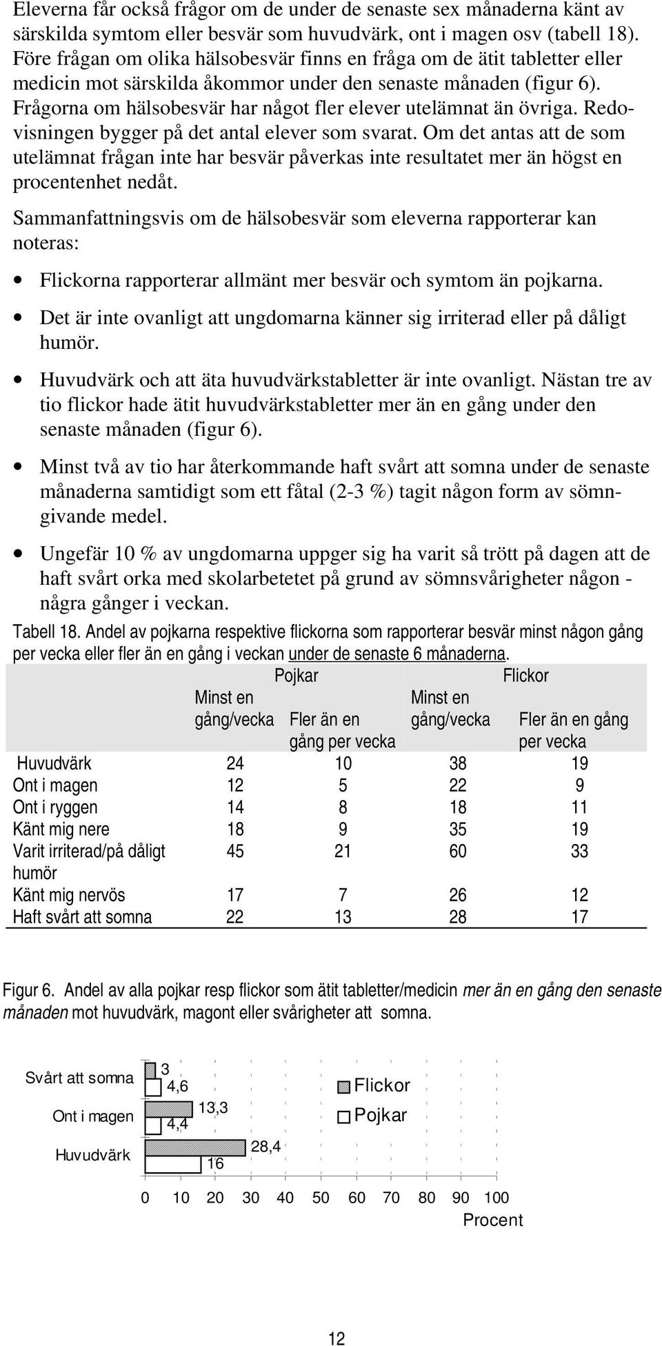 Frågorna om hälsobesvär har något fler elever utelämnat än övriga. Redovisningen bygger på det antal elever som svarat.