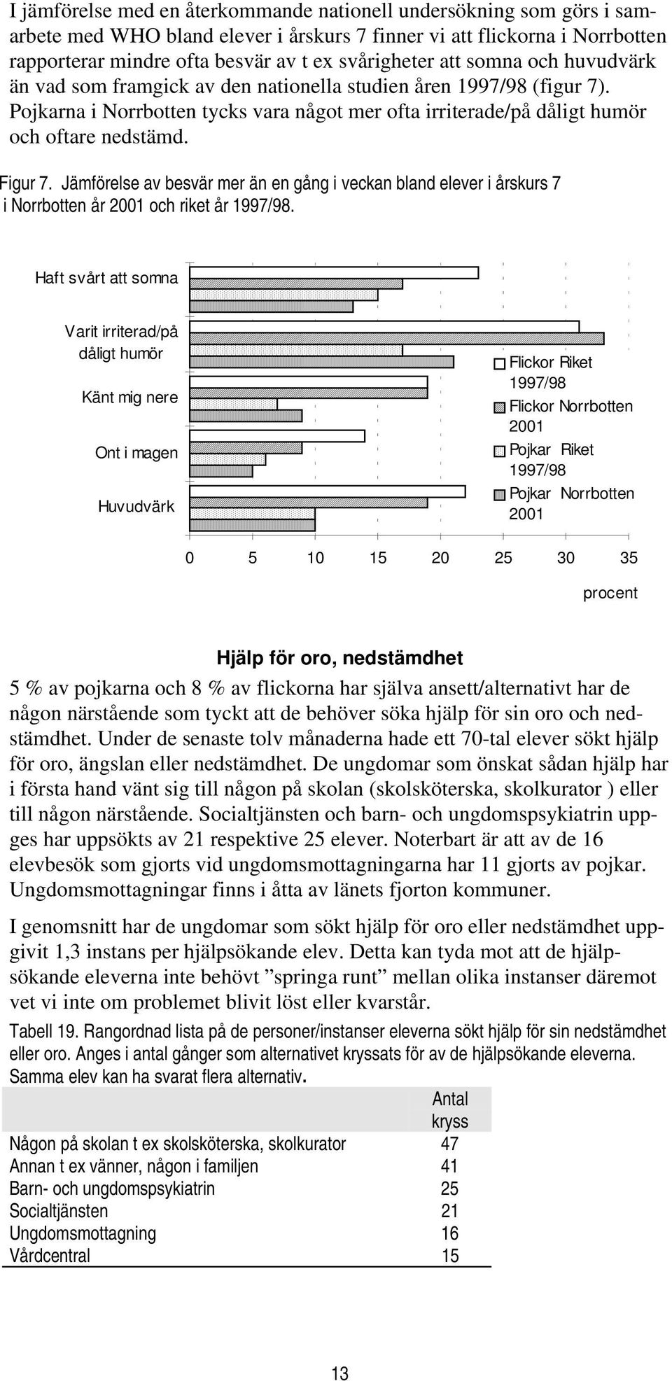 Jämförelse av besvär mer än en gång i veckan bland elever i årskurs 7 i Norrbotten år 2001 och riket år 1997/98.