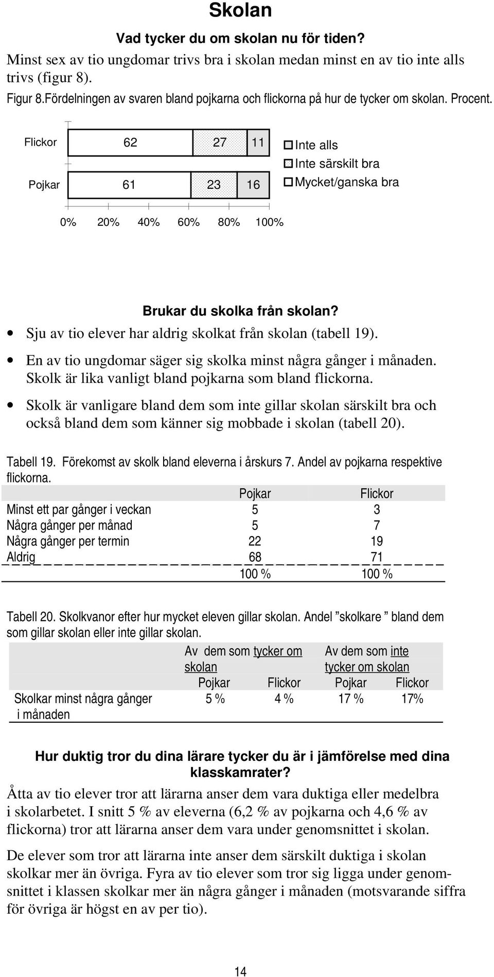 62 61 27 23 11 16 Inte alls Inte särskilt bra Mycket/ganska bra 0% 20% 40% 60% 80% 100% Brukar du skolka från skolan? Sju av tio elever har aldrig skolkat från skolan (tabell 19).