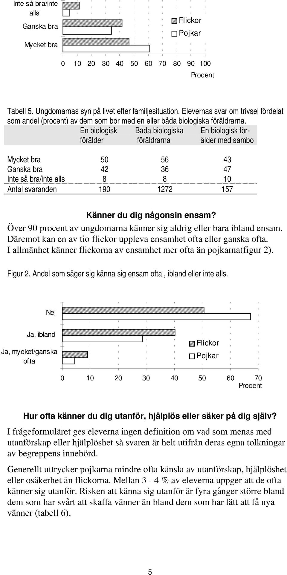 En biologisk förälder Båda biologiska föräldrarna En biologisk förälder med sambo Mycket bra 50 56 43 Ganska bra 42 36 47 Inte så bra/inte alls 8 8 10 Antal svaranden 190 1272 157 Känner du dig