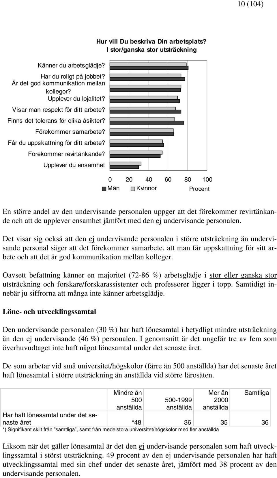 I stor/ganska stor utsträckning 0 20 40 60 80 100 Män Kvinnor En större andel av den undervisande personalen uppger att det förekommer revirtänkande och att de upplever ensamhet jämfört med den ej