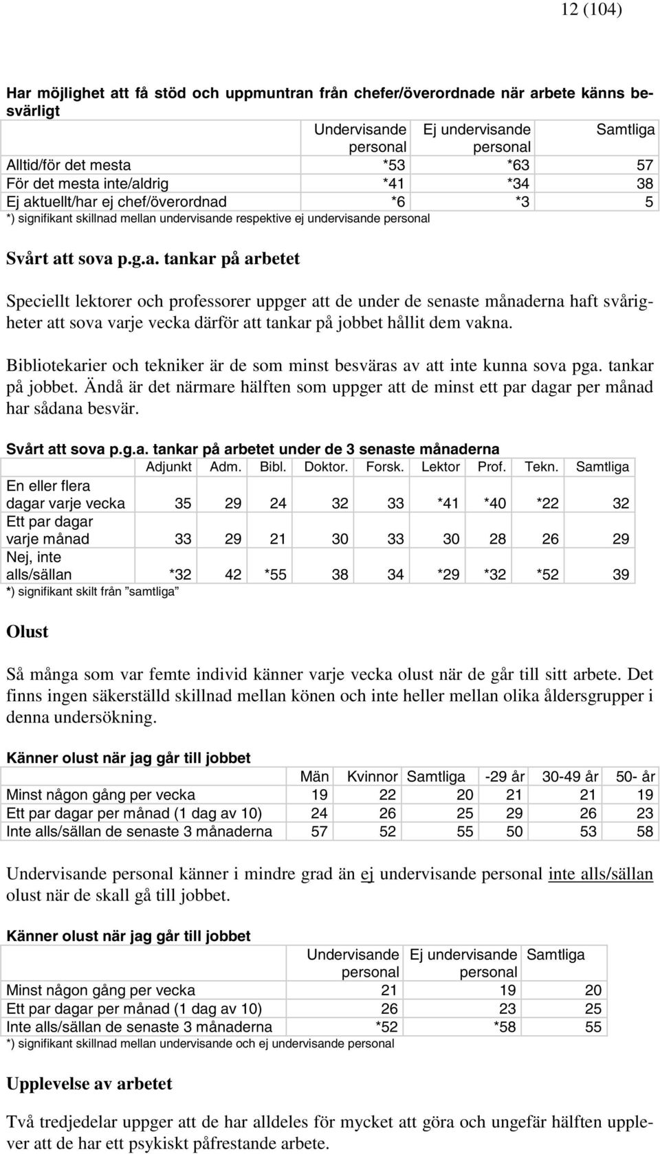 Bibliotekarier och tekniker är de som minst besväras av att inte kunna sova pga. tankar på jobbet. Ändå är det närmare hälften som uppger att de minst ett par dagar per månad har sådana besvär.