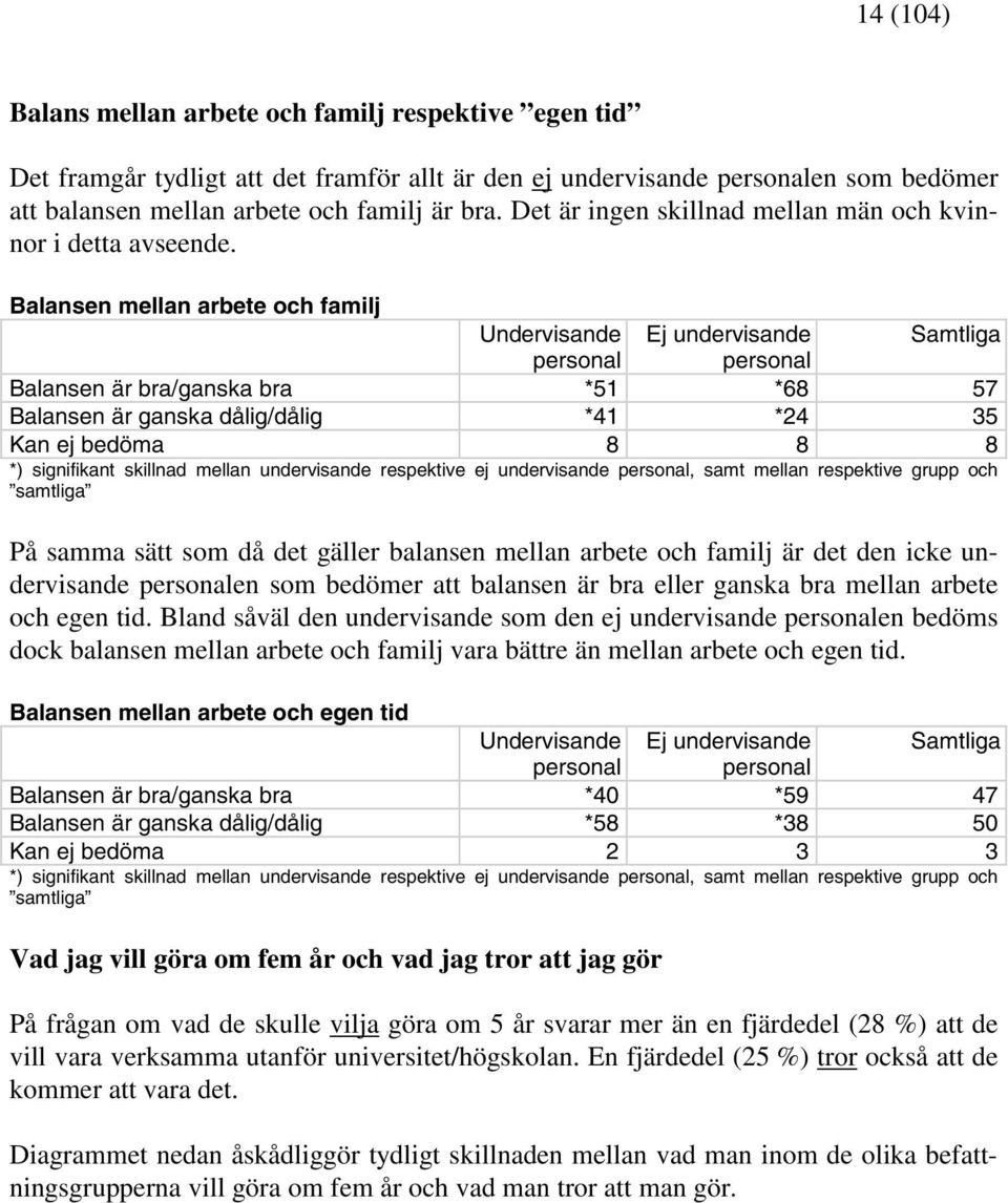 Balansen mellan arbete och familj Undervisande Ej undervisande Samtliga personal personal Balansen är bra/ganska bra *51 *68 57 Balansen är ganska dålig/dålig *41 *24 35 Kan ej bedöma 8 8 8 *)