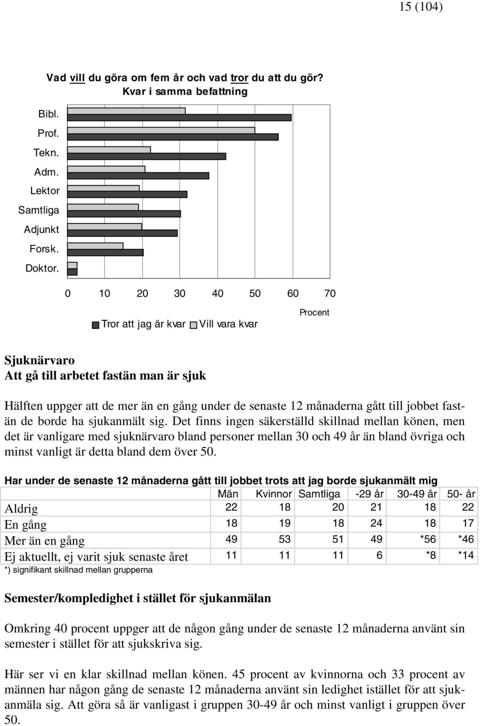 fastän de borde ha sjukanmält sig.