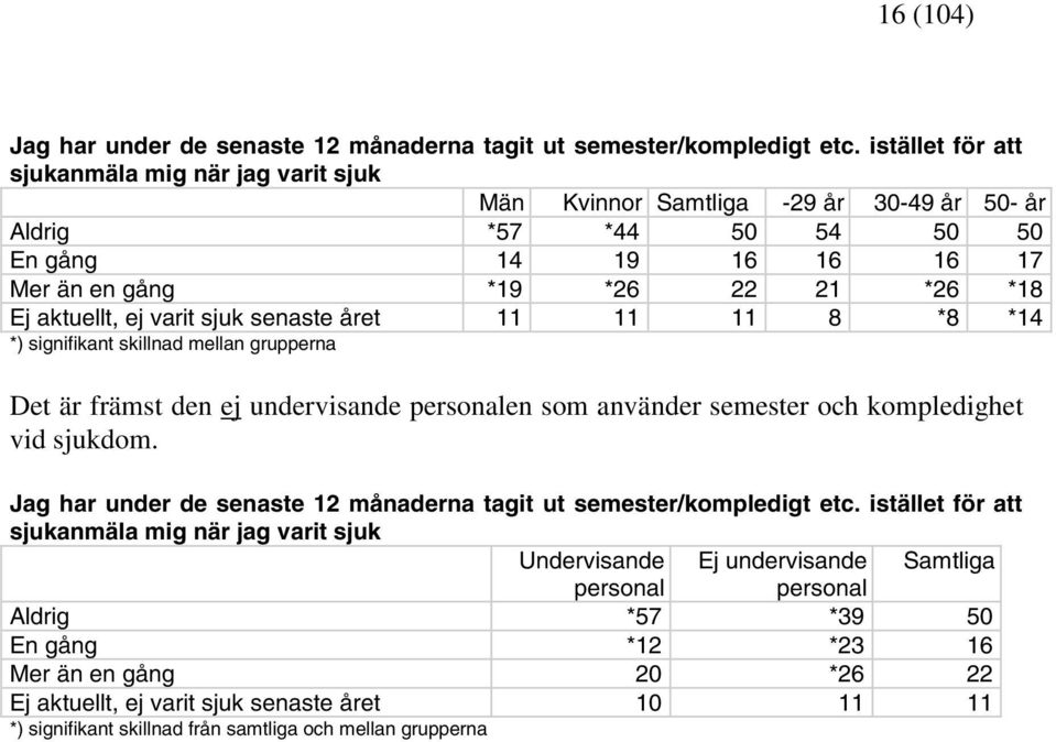 ej varit sjuk senaste året 11 11 11 8 *8 *14 *) signifikant skillnad mellan grupperna Det är främst den ej undervisande personalen som använder semester och kompledighet vid sjukdom.