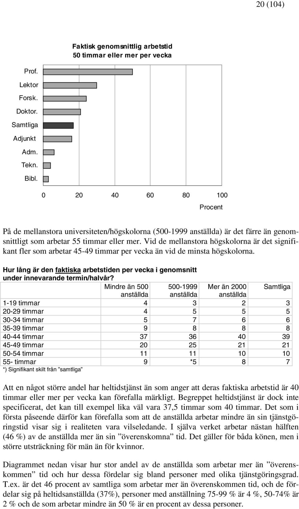 Vid de mellanstora högskolorna är det signifikant fler som arbetar 45-49 timmar per vecka än vid de minsta högskolorna.