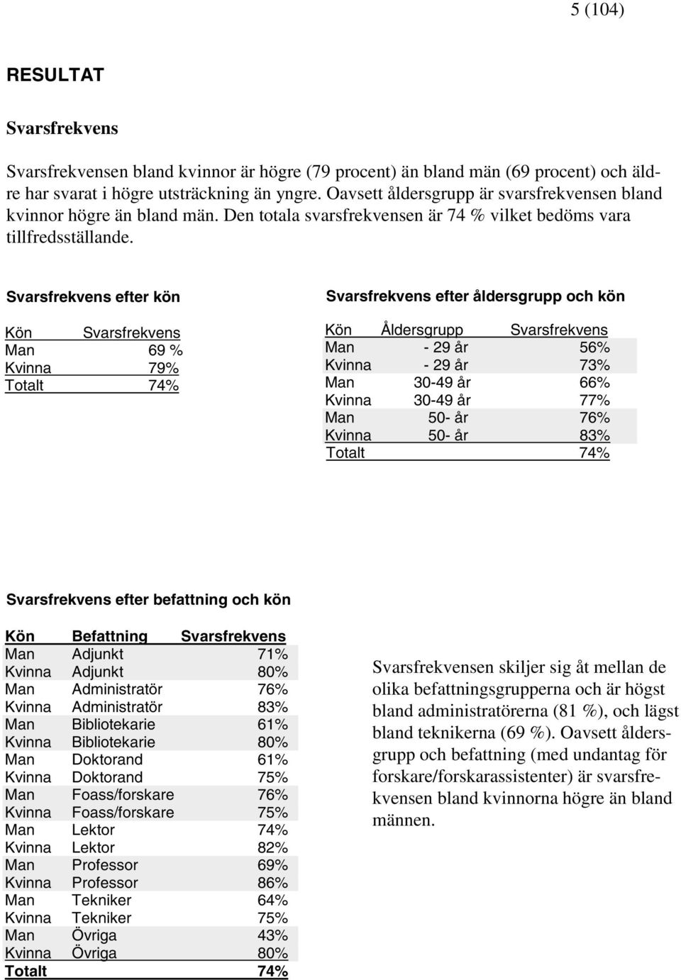 Svarsfrekvens efter kön Kön Svarsfrekvens Man 69 % Kvinna 79% Totalt 74% Svarsfrekvens efter åldersgrupp och kön Kön Åldersgrupp Svarsfrekvens Man - 29 år 56% Kvinna - 29 år 73% Man 30-49 år 66%