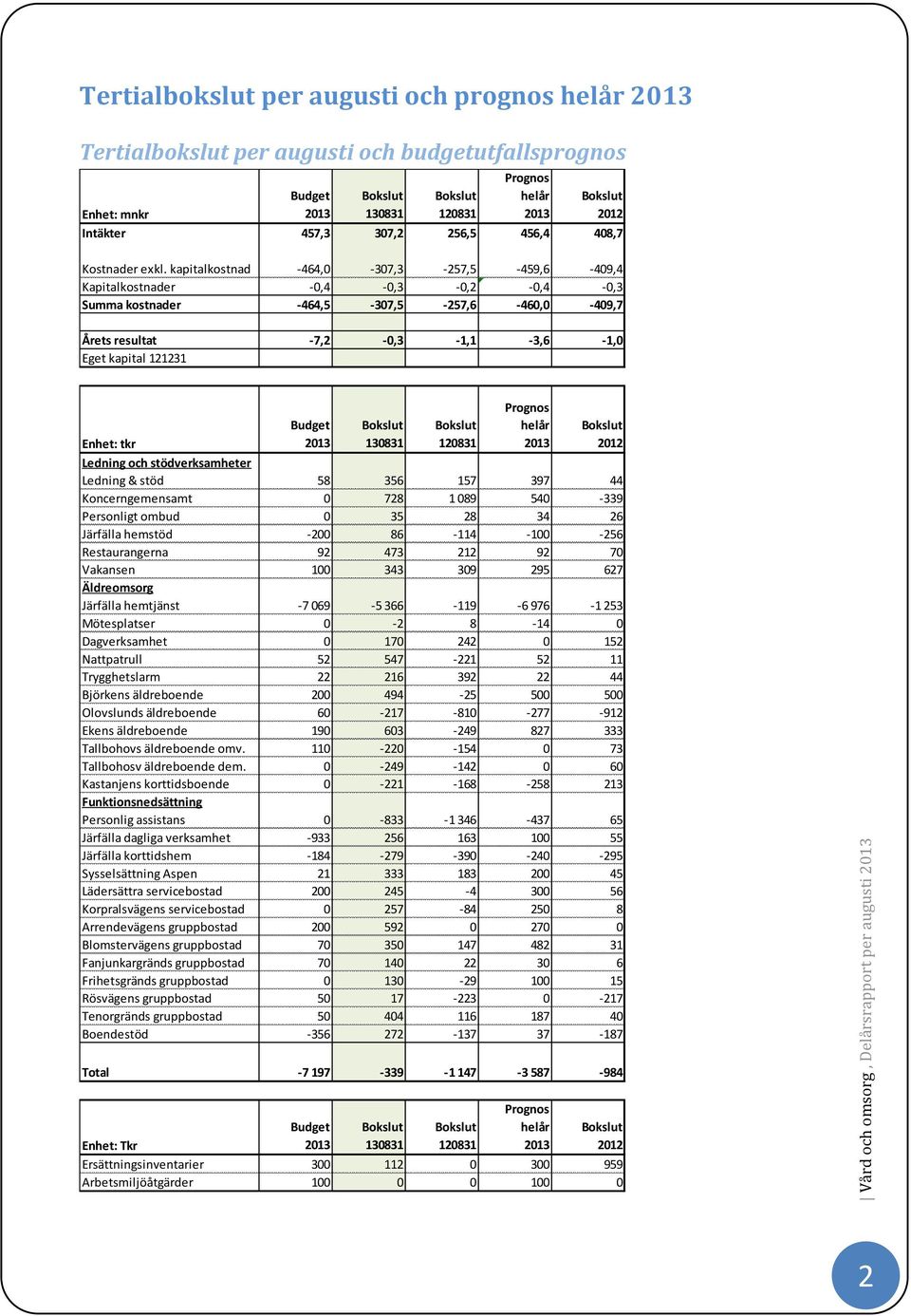 Budget 130831 120831 helår 2012 Ledning och stödverksamheter Ledning & stöd 58 356 157 397 44 Koncerngemensamt 0 728 1 089 540-339 Personligt ombud 0 35 28 34 26 Järfälla hemstöd -200 86-114 -100-256