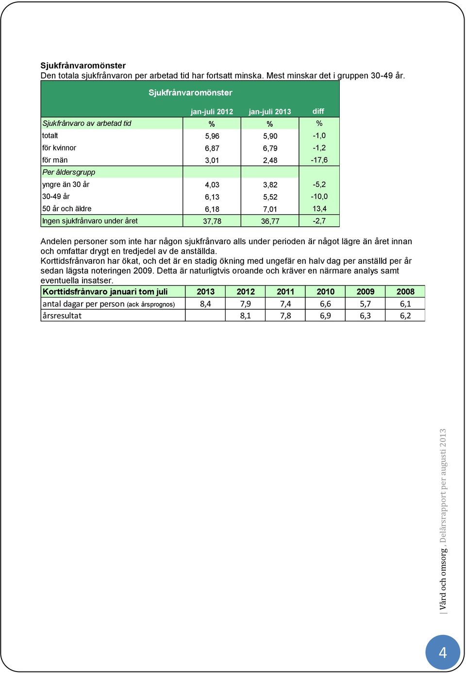 30-49 år 6,13 5,52-10,0 50 år och äldre 6,18 7,01 13,4 Ingen sjukfrånvaro under året 37,78 36,77-2,7 Andelen personer som inte har någon sjukfrånvaro alls under perioden är något lägre än året innan