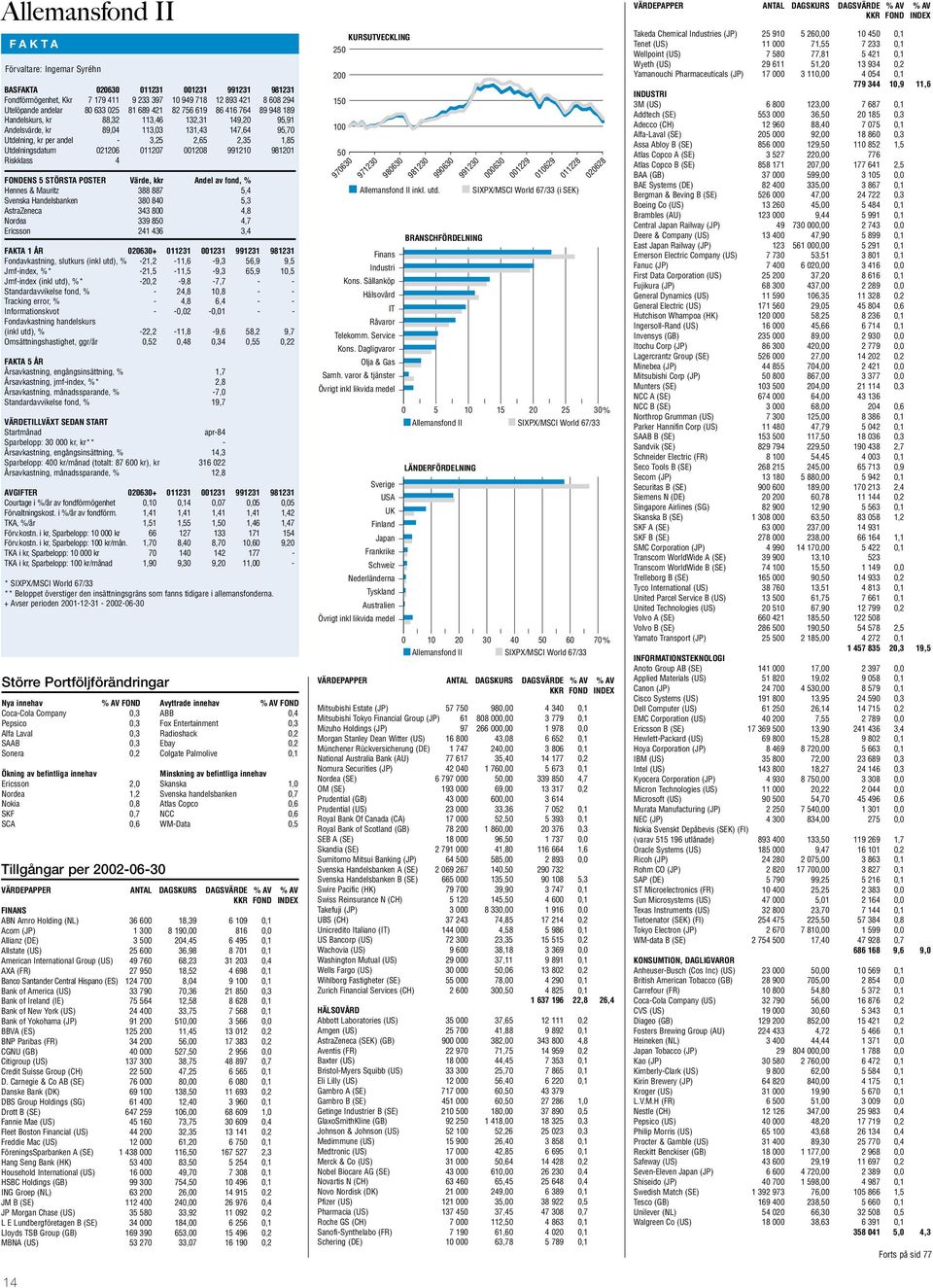 011207 001208 991210 981201 Riskklass 4 FONDENS 5 STÖRSTA POSTER Värde, kkr Andel av fond, % Hennes & Mauritz 388 887 5,4 Svenska Handelsbanken 380 840 5,3 AstraZeneca 343 800 4,8 Nordea 339 850 4,7